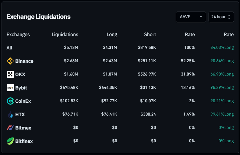 AAVE Liquidation chart. Source: Coinglass